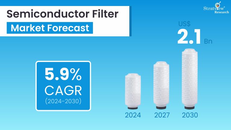 Semiconductor Filter Market Forecast